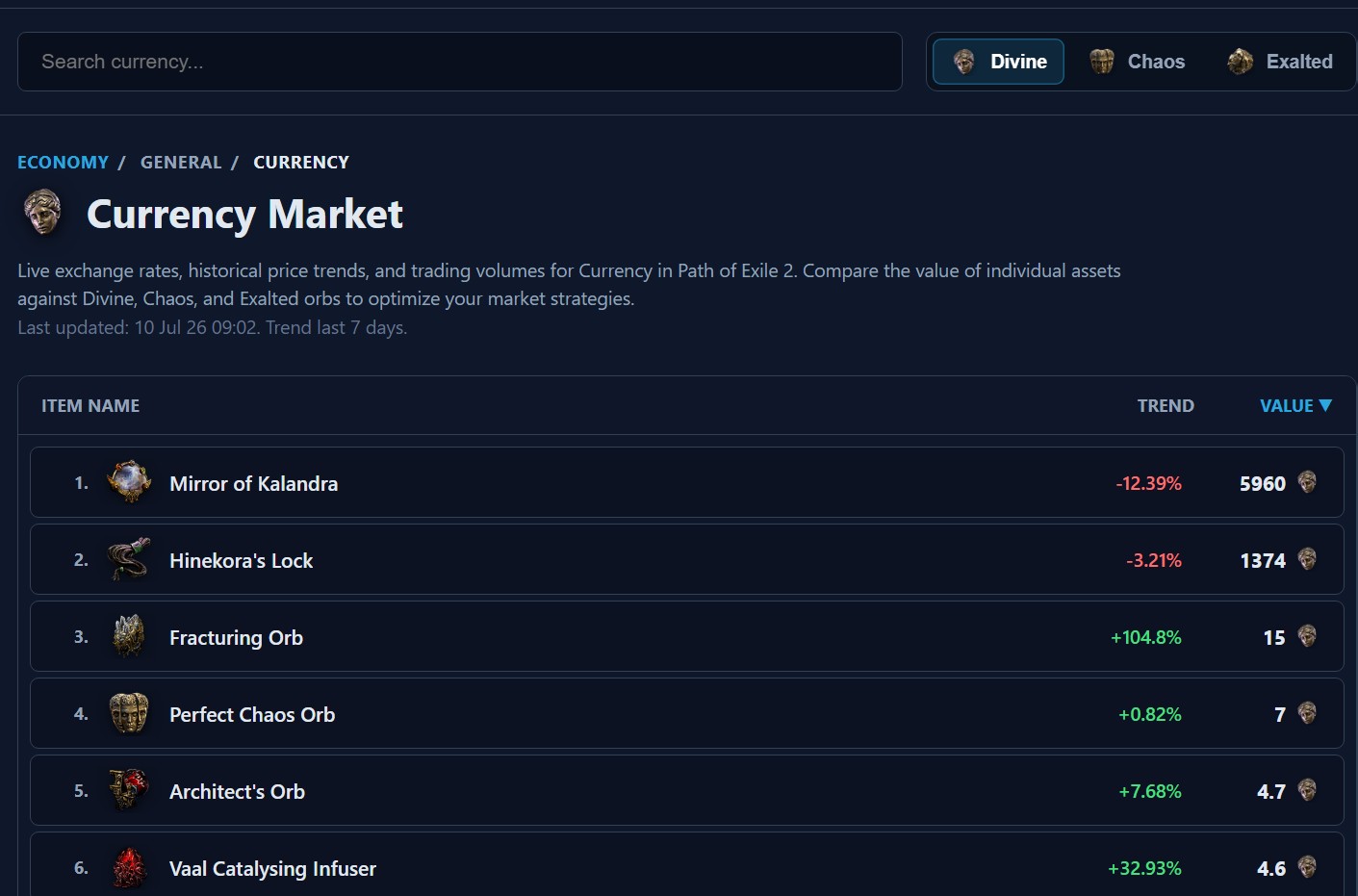 PoE 2 Economy Data